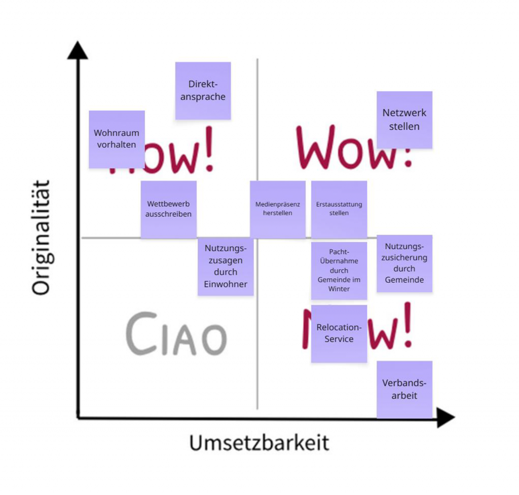 Matrix aus Originalitaet und Umsetzbarkeit mit den priorisierten Ideen
