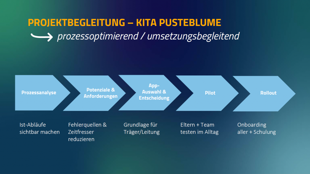 Prozessgrafik der Projektbegleitung: Prozessanalyse, Potenziale und Anforderungen, App-Auswahl und Entscheidung, Pilot, Rollout