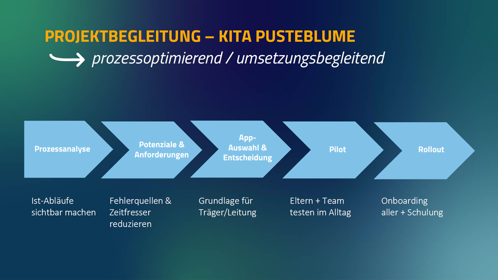 Prozessgrafik der Projektbegleitung: Prozessanalyse, Potenziale und Anforderungen, App-Auswahl und Entscheidung, Pilot, Rollout