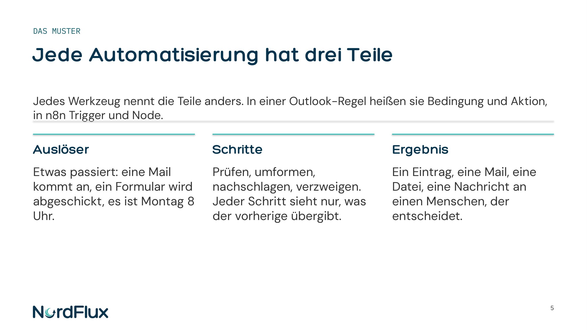 Folie Jede Automatisierung hat drei Teile: Auslöser, Schritte, Ergebnis